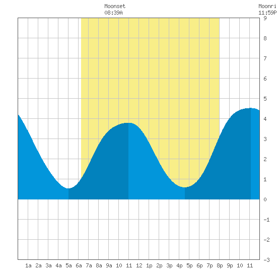 Southport tide chart for Tuesday, May 5, 2026