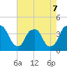 Southport tide chart for Thursday, May 7, 2026