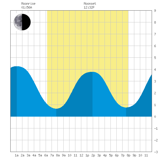 Southport tide chart for Saturday, May 9, 2026