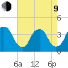 Southport tide chart for Saturday, May 9, 2026
