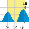 Southport tide chart for Saturday, June 13, 2026