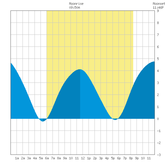 Southport tide chart for Thursday, June 18, 2026
