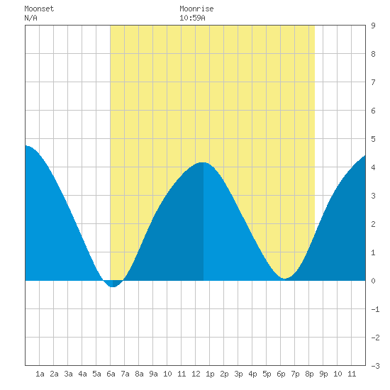 Southport tide chart for Friday, June 19, 2026
