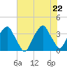 Southport tide chart for Monday, June 22, 2026
