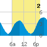 Southport tide chart for Tuesday, June 2, 2026
