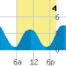 Southport tide chart for Thursday, June 4, 2026