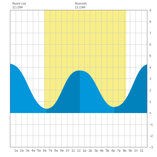 Southport tide chart for Saturday, June 6, 2026