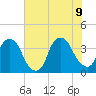 Southport tide chart for Tuesday, June 9, 2026