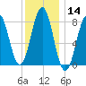 Southport tide chart for Thursday, January 14, 2021
