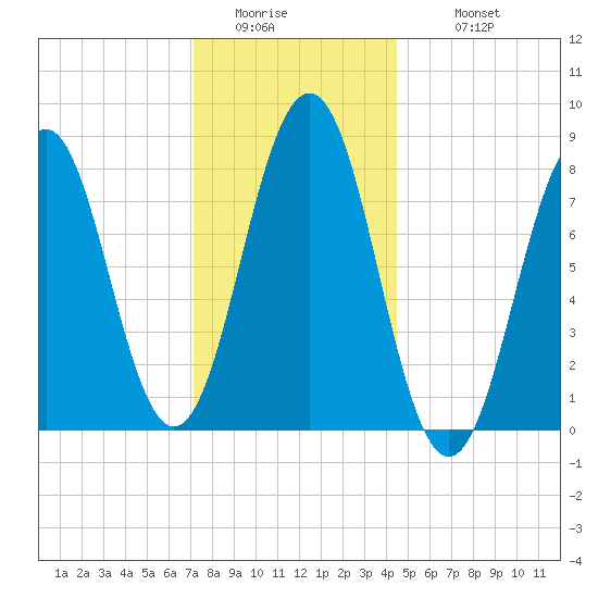 Southport tide chart for Friday, January 15, 2021