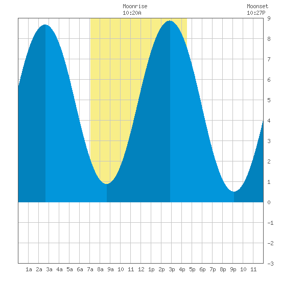 Southport tide chart for Monday, January 18, 2021