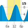 Southport tide chart for Monday, February 15, 2021