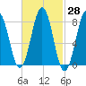 Southport tide chart for Sunday, February 28, 2021