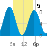 Southport tide chart for Friday, February 5, 2021