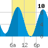 Southport tide chart for Wednesday, March 10, 2021