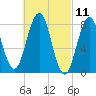 Southport tide chart for Thursday, March 11, 2021