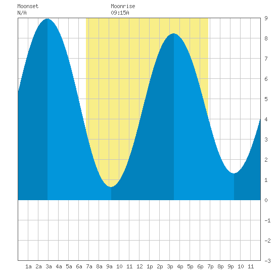 Southport tide chart for Thursday, March 18, 2021