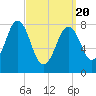 Southport tide chart for Saturday, March 20, 2021