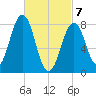 Southport tide chart for Sunday, March 7, 2021