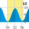 Southport tide chart for Monday, April 12, 2021