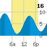 Southport tide chart for Friday, April 16, 2021