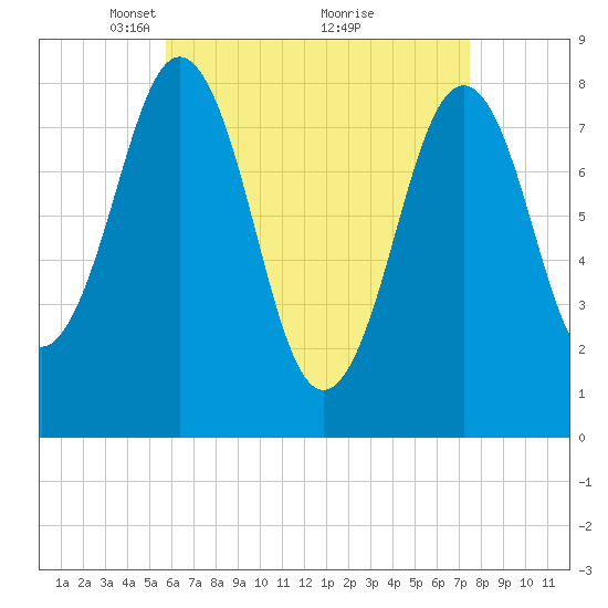 Southport tide chart for Wednesday, April 21, 2021