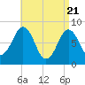Southport tide chart for Wednesday, April 21, 2021