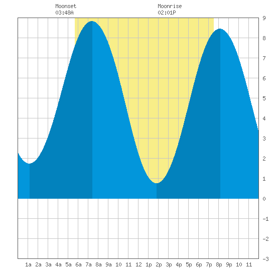 Southport tide chart for Thursday, April 22, 2021