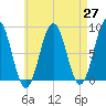 Southport tide chart for Tuesday, April 27, 2021
