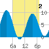Southport tide chart for Friday, April 2, 2021