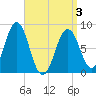 Southport tide chart for Saturday, April 3, 2021