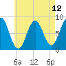 Southport tide chart for Wednesday, May 12, 2021
