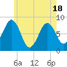 Southport tide chart for Tuesday, May 18, 2021