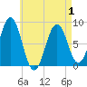 Southport tide chart for Saturday, May 1, 2021