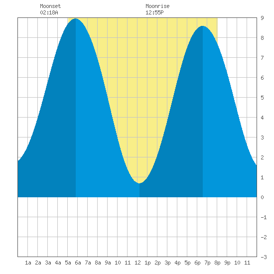 Southport tide chart for Thursday, May 20, 2021