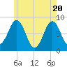 Southport tide chart for Thursday, May 20, 2021
