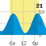 Southport tide chart for Friday, May 21, 2021