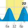 Southport tide chart for Saturday, May 22, 2021