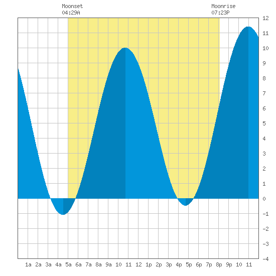 Southport tide chart for Tuesday, May 25, 2021