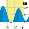 Southport tide chart for Sunday, May 30, 2021