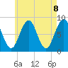 Southport tide chart for Saturday, May 8, 2021
