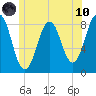 Southport tide chart for Thursday, June 10, 2021