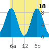 Southport tide chart for Friday, June 18, 2021