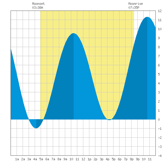 Southport tide chart for Wednesday, June 23, 2021