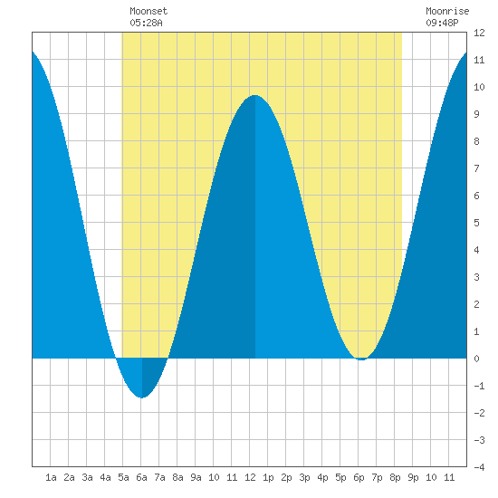 Southport tide chart for Friday, June 25, 2021