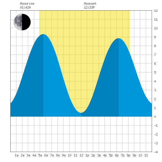 Southport tide chart for Wednesday, June 2, 2021
