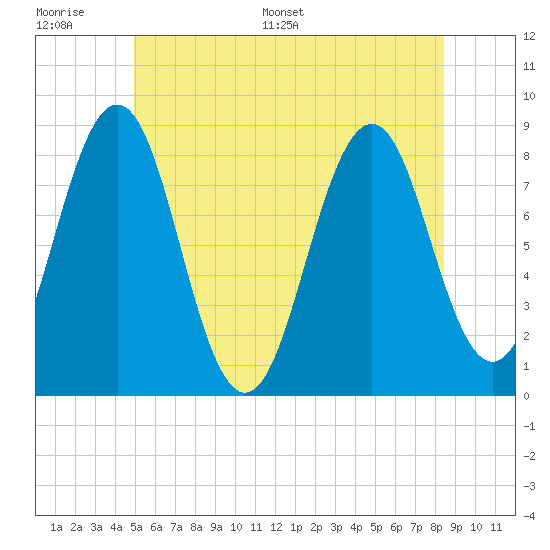 Southport tide chart for Wednesday, June 30, 2021