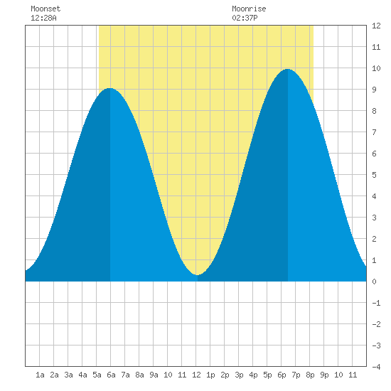 Southport tide chart for Sunday, July 18, 2021