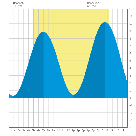 Southport tide chart for Monday, July 19, 2021