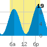 Southport tide chart for Monday, July 19, 2021